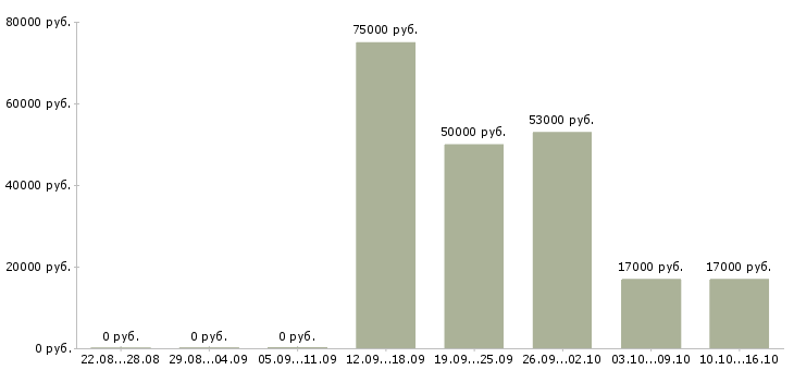 Вакансии кассир с супермаркет в Воронеже - Медиана зарплат кассир с супермаркет в Воронеже за 2 месяца