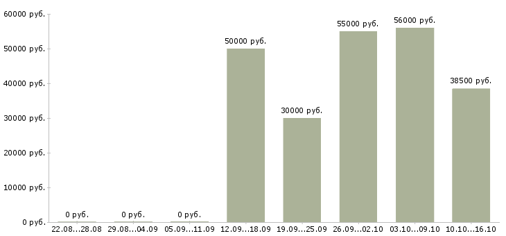 Вакансии комплектовка в Казани - Медиана зарплат комплектовка в Казани за 2 месяца