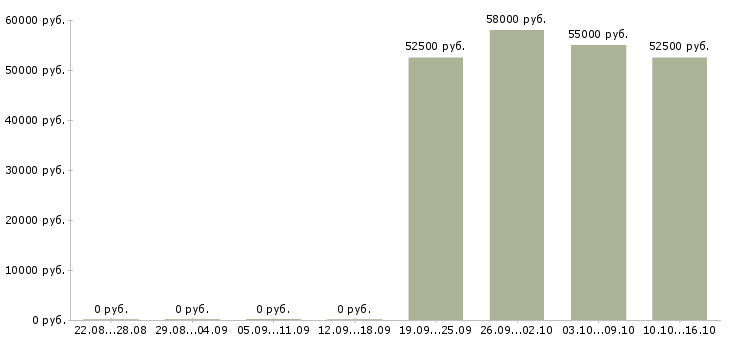 Вакансии комплектовщик на вахту в Ярославле - Медиана зарплат комплектовщик на вахту в Ярославле за 2 месяца