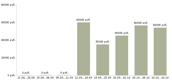 Вакансии комплектовщики вахта в Пензе - Медиана зарплат комплектовщики вахта в Пензе за 2 месяца