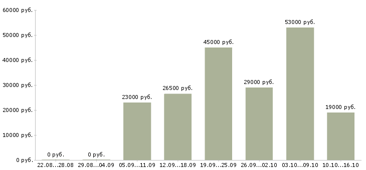 Вакансии консультант по обучению Кабардино-балкария - Медиана зарплат консультант по обучению Кабардино-балкария за 2 месяца