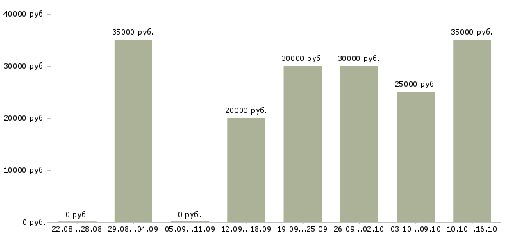 Вакансии консультант по проекту Ростов-на-дону - Медиана зарплат консультант по проекту Ростов-на-дону за 2 месяца
