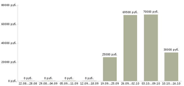 Вакансии мастер смр в Москве - Медиана зарплат мастер смр в Москве за 2 месяца