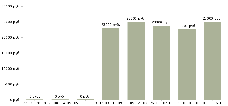 Вакансии менеджер базы данных Карелия - Медиана зарплат менеджер базы данных Карелия за 2 месяца