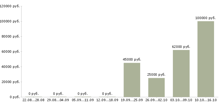 Вакансии менеджер бизнес проекта в Самаре - Медиана зарплат менеджер бизнес проекта в Самаре за 2 месяца