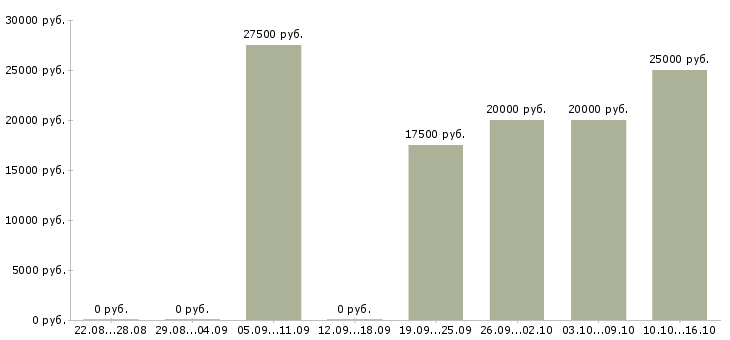 Вакансии менеджер в интернет проект в Владимире - Медиана зарплат менеджер в интернет проект в Владимире за 2 месяца