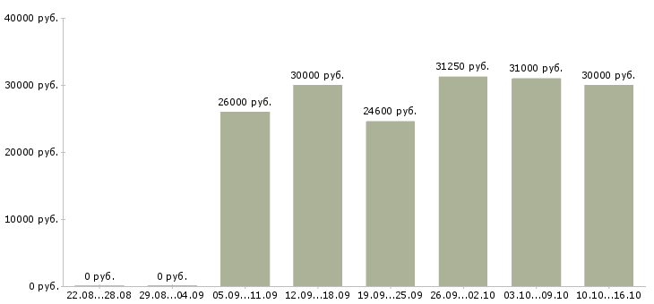 Вакансии менеджер для студентов Удмуртия - Медиана зарплат менеджер для студентов Удмуртия за 2 месяца