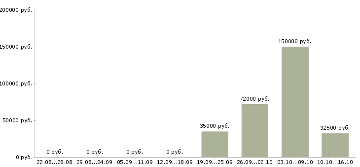 Вакансии менеджер отдела персонала Татарстан - Медиана зарплат менеджер отдела персонала Татарстан за 2 месяца