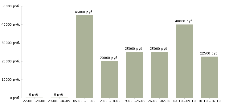 Вакансии менеджер по звонкам в Дзержинске - Медиана зарплат менеджер по звонкам в Дзержинске за 2 месяца