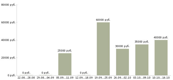 Вакансии менеджер по контрактам Ростов-на-дону - Медиана зарплат менеджер по контрактам Ростов-на-дону за 2 месяца