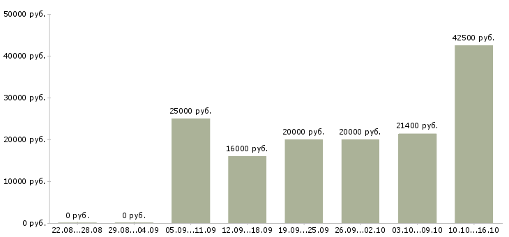 Вакансии менеджер по корпоративным продажам в Вологде - Медиана зарплат менеджер по корпоративным продажам в Вологде за 2 месяца