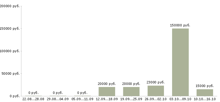 Вакансии менеджер по мероприятиям в Кирове - Медиана зарплат менеджер по мероприятиям в Кирове за 2 месяца