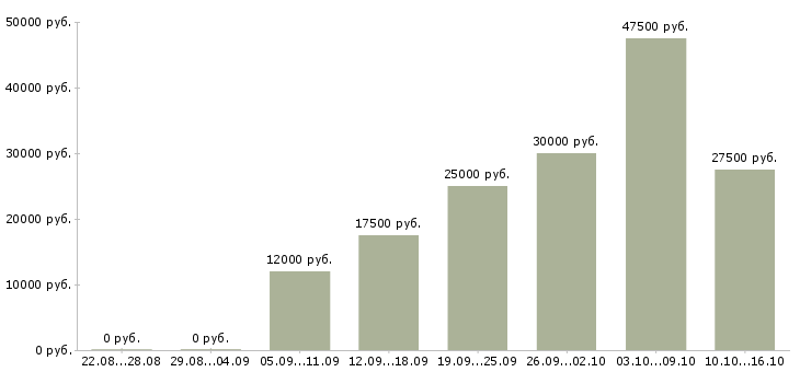 Вакансии менеджер по организации продаж в Чебоксарах - Медиана зарплат менеджер по организации продаж в Чебоксарах за 2 месяца