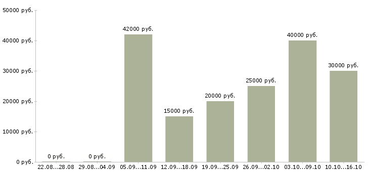 Вакансии менеджер по продажам интернет магазина Нижний новгород - Медиана зарплат менеджер по продажам интернет магазина Нижний новгород за 2 месяца