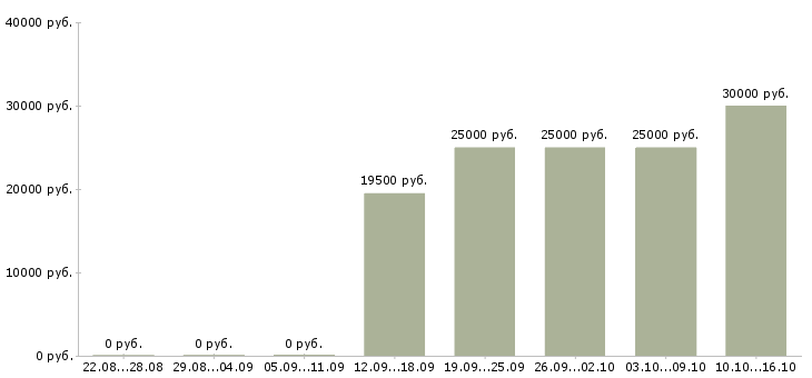 Вакансии менеджер по продаже домов в Пскове - Медиана зарплат менеджер по продаже домов в Пскове за 2 месяца
