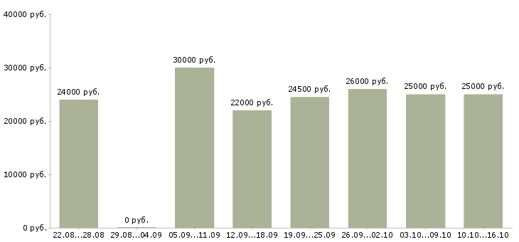 Вакансии менеджер по работе с интернетом в Чите - Медиана зарплат менеджер по работе с интернетом в Чите за 2 месяца