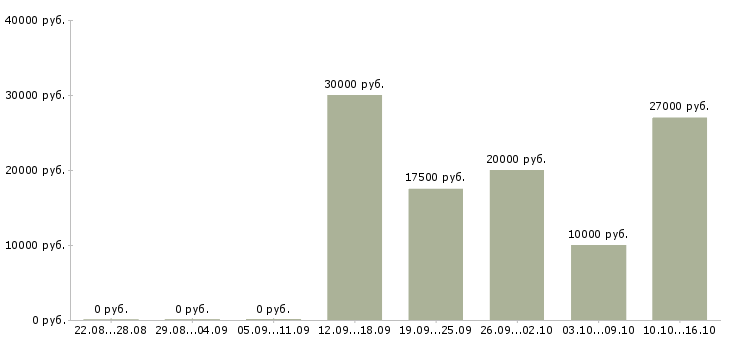 Вакансии менеджер по работе с проектами в Пензе - Медиана зарплат менеджер по работе с проектами в Пензе за 2 месяца