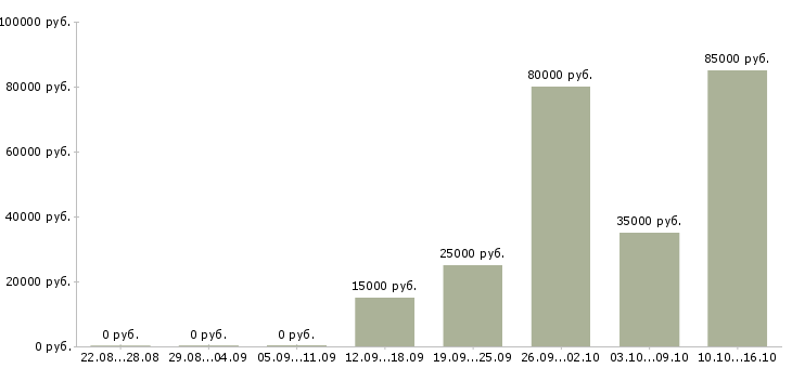 Вакансии менеджер по связям Якутия - Медиана зарплат менеджер по связям Якутия за 2 месяца
