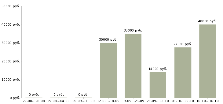 Вакансии менеджер по социальным сетям в Краснодаре - Медиана зарплат менеджер по социальным сетям в Краснодаре за 2 месяца