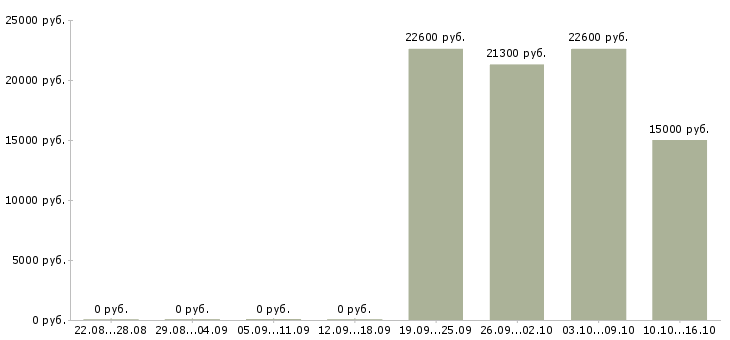 Вакансии менеджер по технологии Карелия - Медиана зарплат менеджер по технологии Карелия за 2 месяца
