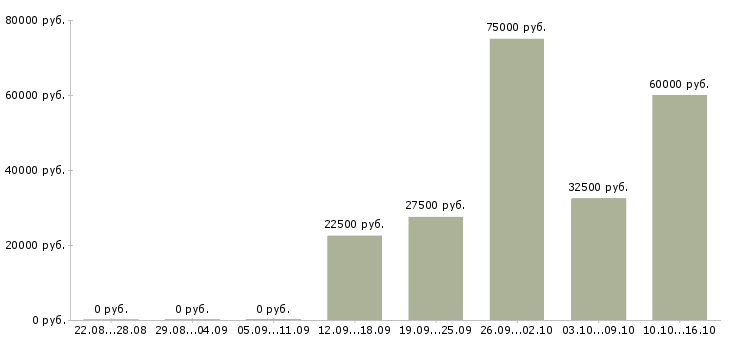 Вакансии менеджер по эффективности в Тольятти - Медиана зарплат менеджер по эффективности в Тольятти за 2 месяца