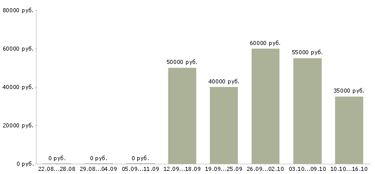 Вакансии менеджер продаж в автосалон Санкт-петербург - Медиана зарплат менеджер продаж в автосалон Санкт-петербург за 2 месяца