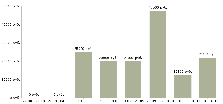 Вакансии менеджер разработки в Кирове - Медиана зарплат менеджер разработки в Кирове за 2 месяца