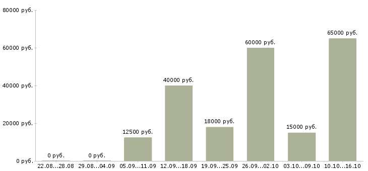 Вакансии менеджер сбыта Нижний новгород - Медиана зарплат менеджер сбыта Нижний новгород за 2 месяца
