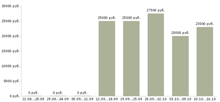 Вакансии менеджер сопровождения в Рязани - Медиана зарплат менеджер сопровождения в Рязани за 2 месяца