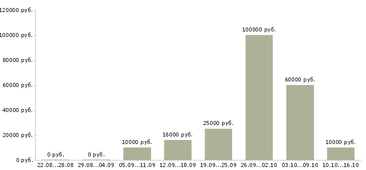 Вакансии менеджер удаленных продаж в Воронеже - Медиана зарплат менеджер удаленных продаж в Воронеже за 2 месяца