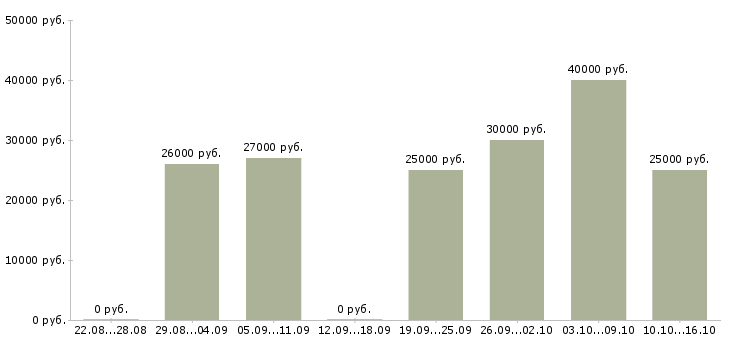 Вакансии менеджера по развитию бизнеса в Волгограде - Медиана зарплат менеджера по развитию бизнеса в Волгограде за 2 месяца