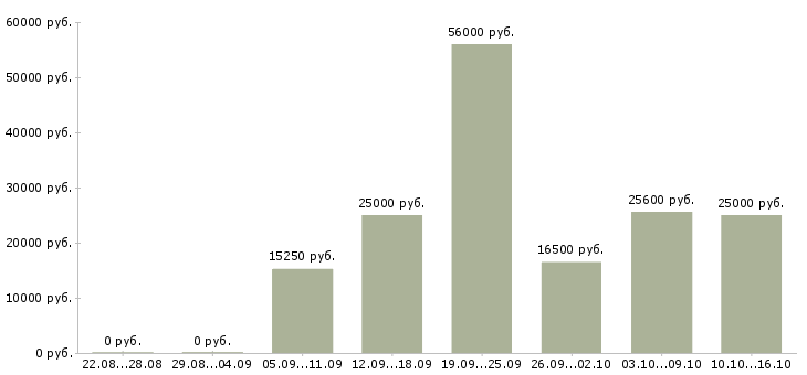 Вакансии менеджеры для удаленной работы в Барнауле - Медиана зарплат менеджеры для удаленной работы в Барнауле за 2 месяца