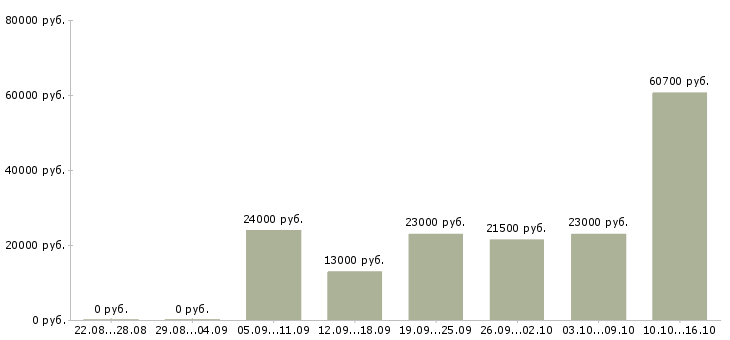 Вакансии мерчендайзер в магазин в Екатеринбурге - Медиана зарплат мерчендайзер в магазин в Екатеринбурге за 2 месяца