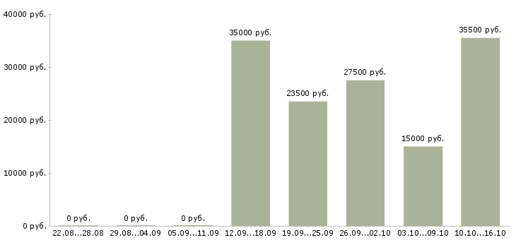 Вакансии мобильный менеджер в Иваново - Медиана зарплат мобильный менеджер в Иваново за 2 месяца