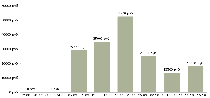 Вакансии набираем сотрудников в Белгороде - Медиана зарплат набираем сотрудников в Белгороде за 2 месяца