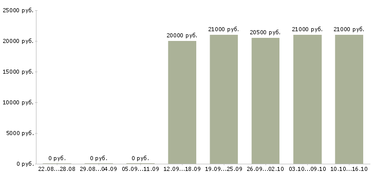 Вакансии начальник общего отдела Татарстан - Медиана зарплат начальник общего отдела Татарстан за 2 месяца