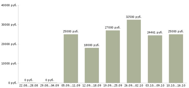Вакансии обработка документации в Рязани - Медиана зарплат обработка документации в Рязани за 2 месяца