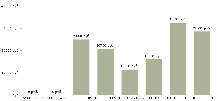 Вакансии оператор на компьютер в Липецке - Медиана зарплат оператор на компьютер в Липецке за 2 месяца