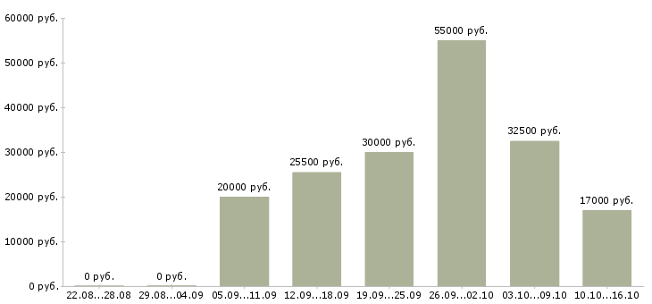 Вакансии оператор на часы в Казани - Медиана зарплат оператор на часы в Казани за 2 месяца