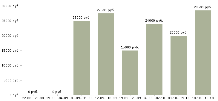Вакансии официальная в интернете в Абакане - Медиана зарплат официальная в интернете в Абакане за 2 месяца