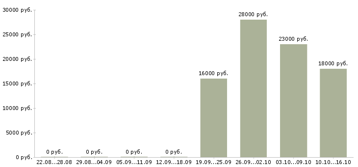 Вакансии официальный представитель компании Хакасия - Медиана зарплат официальный представитель компании Хакасия за 2 месяца