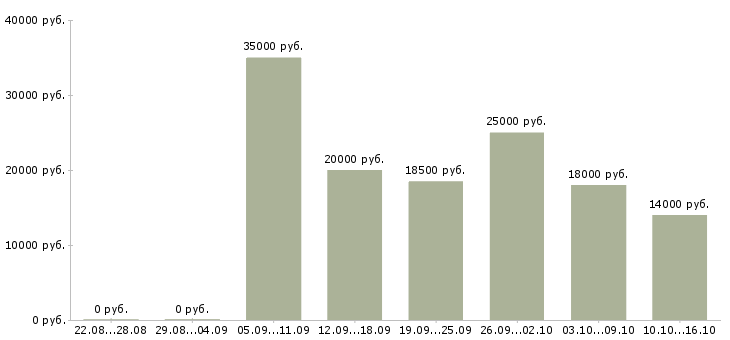 Вакансии подработка для мам Санкт-петербург - Медиана зарплат подработка для мам Санкт-петербург за 2 месяца