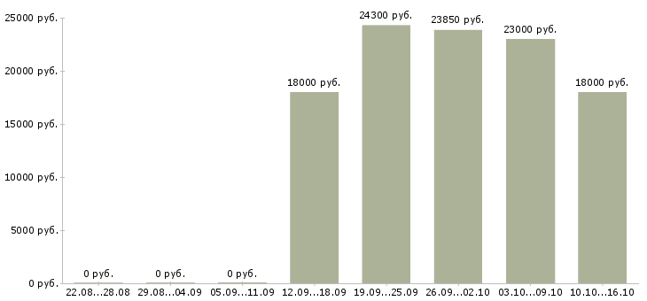 Вакансии продавец выкладки Карелия - Медиана зарплат продавец выкладки Карелия за 2 месяца