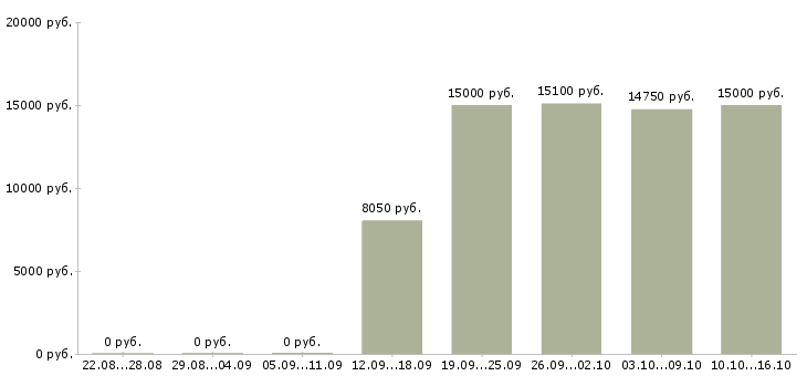 Вакансии продавец на выкладку в Липецке - Медиана зарплат продавец на выкладку в Липецке за 2 месяца