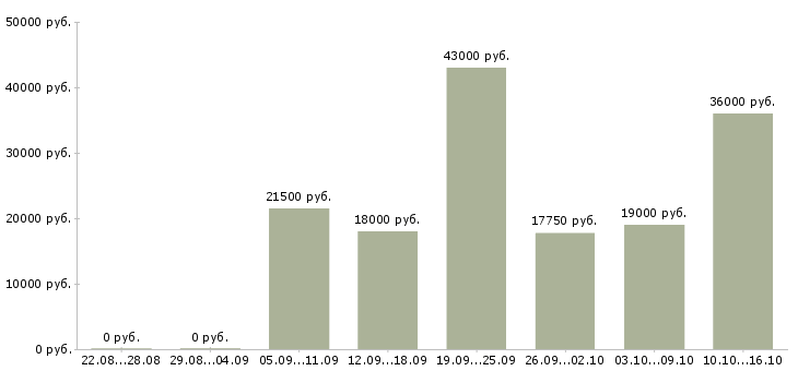 Вакансии продавец на график 2 2 в Саранске - Медиана зарплат продавец на график 2 2 в Саранске за 2 месяца