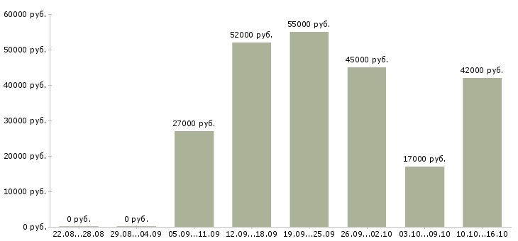 Вакансии работаем не выходя из дома в Туле - Медиана зарплат работаем не выходя из дома в Туле за 2 месяца