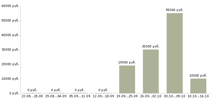 Вакансии работник на выкладку Башкортостан - Медиана зарплат работник на выкладку Башкортостан за 2 месяца