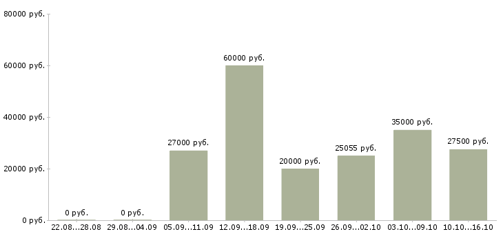 Вакансии рабочие монтажники в Челябинске - Медиана зарплат рабочие монтажники в Челябинске за 2 месяца