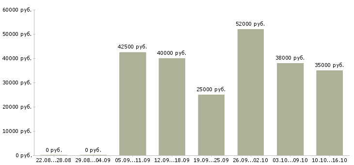 Вакансии региональный менеджер продаж в Красноярске - Медиана зарплат региональный менеджер продаж в Красноярске за 2 месяца