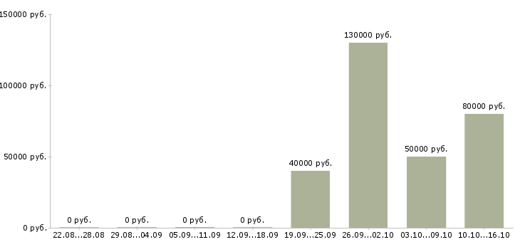 Вакансии руководитель в новый отдел в Волгограде - Медиана зарплат руководитель в новый отдел в Волгограде за 2 месяца